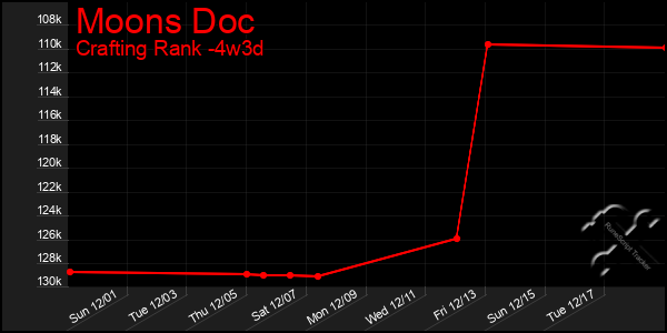 Last 31 Days Graph of Moons Doc