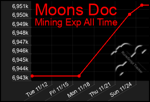 Total Graph of Moons Doc