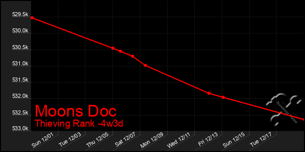 Last 31 Days Graph of Moons Doc