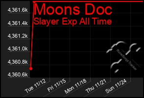 Total Graph of Moons Doc