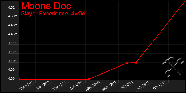 Last 31 Days Graph of Moons Doc