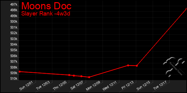 Last 31 Days Graph of Moons Doc