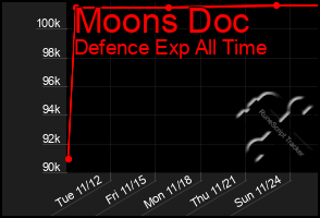 Total Graph of Moons Doc