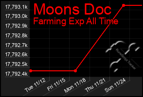 Total Graph of Moons Doc