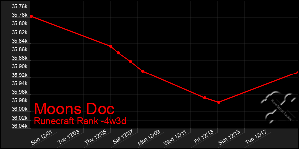 Last 31 Days Graph of Moons Doc