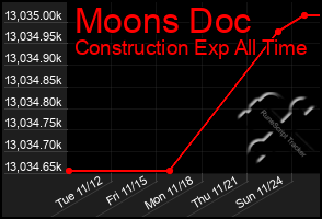 Total Graph of Moons Doc