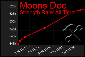 Total Graph of Moons Doc