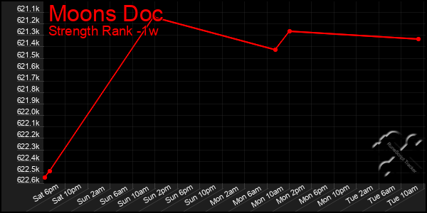 Last 7 Days Graph of Moons Doc