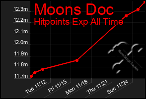 Total Graph of Moons Doc