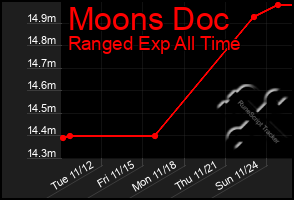 Total Graph of Moons Doc