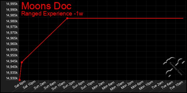 Last 7 Days Graph of Moons Doc