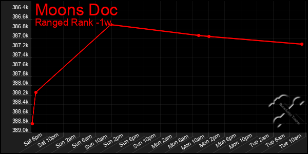 Last 7 Days Graph of Moons Doc