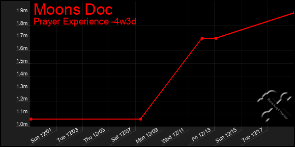 Last 31 Days Graph of Moons Doc