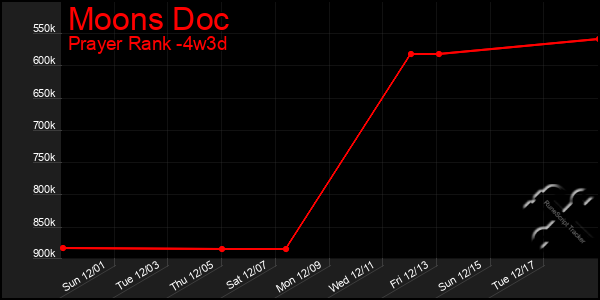 Last 31 Days Graph of Moons Doc