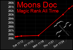 Total Graph of Moons Doc