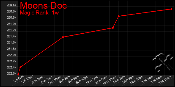 Last 7 Days Graph of Moons Doc