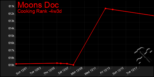 Last 31 Days Graph of Moons Doc