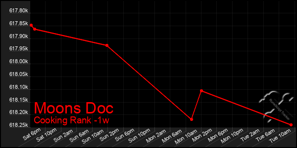 Last 7 Days Graph of Moons Doc