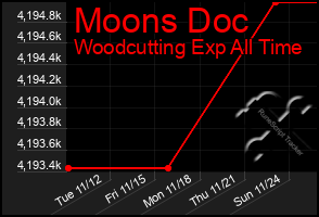 Total Graph of Moons Doc