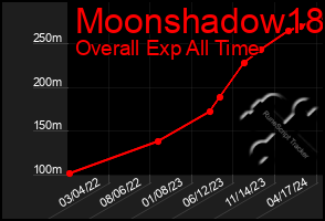 Total Graph of Moonshadow18