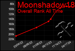 Total Graph of Moonshadow18