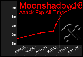 Total Graph of Moonshadow18