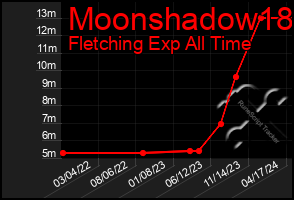 Total Graph of Moonshadow18