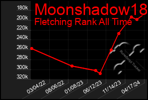 Total Graph of Moonshadow18