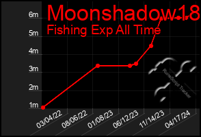 Total Graph of Moonshadow18