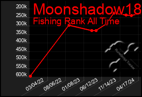 Total Graph of Moonshadow18