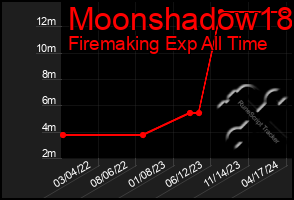 Total Graph of Moonshadow18