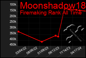 Total Graph of Moonshadow18