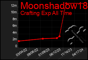 Total Graph of Moonshadow18