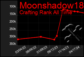 Total Graph of Moonshadow18