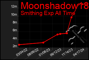 Total Graph of Moonshadow18