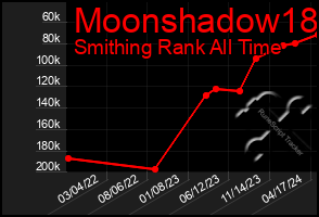 Total Graph of Moonshadow18