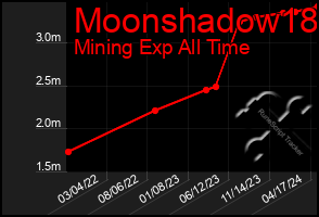 Total Graph of Moonshadow18