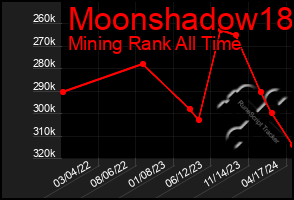 Total Graph of Moonshadow18