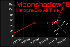 Total Graph of Moonshadow18