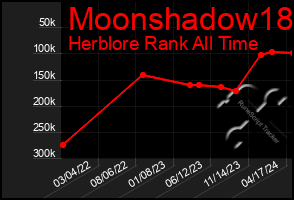 Total Graph of Moonshadow18