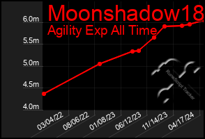 Total Graph of Moonshadow18