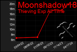 Total Graph of Moonshadow18