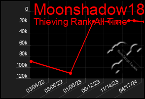 Total Graph of Moonshadow18