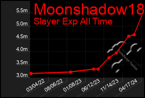 Total Graph of Moonshadow18