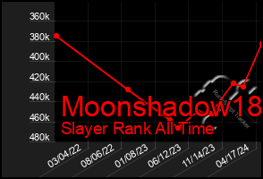 Total Graph of Moonshadow18