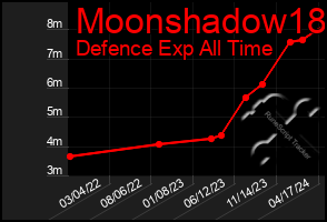 Total Graph of Moonshadow18