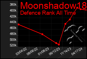 Total Graph of Moonshadow18