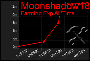 Total Graph of Moonshadow18