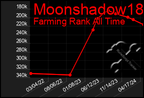 Total Graph of Moonshadow18