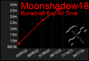 Total Graph of Moonshadow18